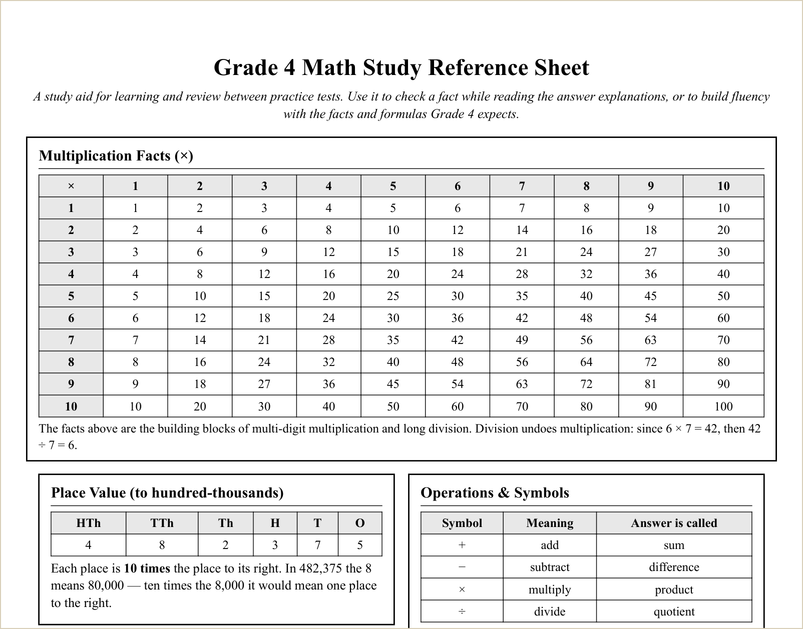 The study reference sheet, first topics
