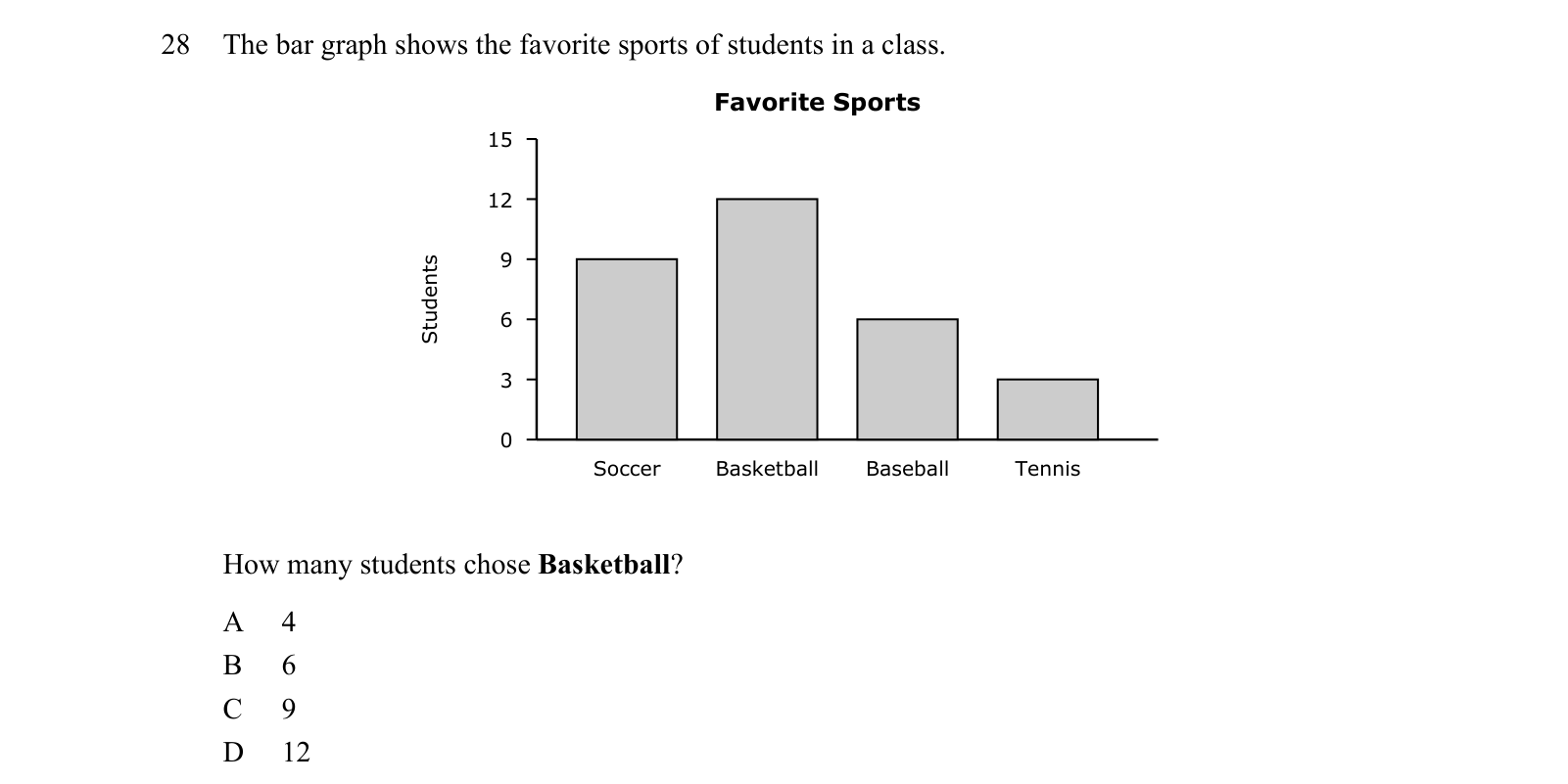Practice question 28, built on a bar graph: The bar graph shows the favorite sports of students in a class.
