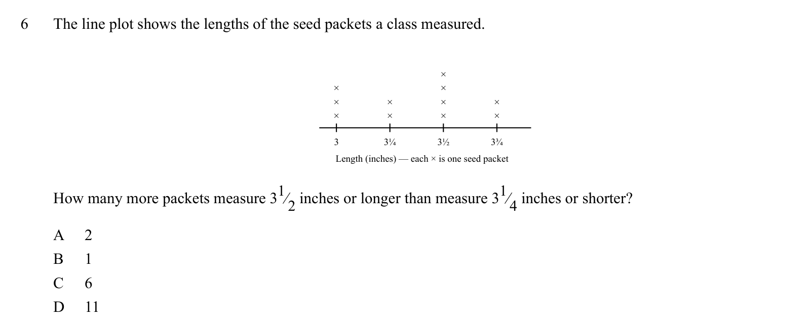 Practice question 6, built on a line plot: The line plot shows the lengths of the seed packets a class measured.