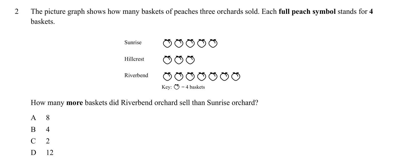Practice question 2, built on a picture graph: The picture graph shows how many baskets of peaches three orchards sold.