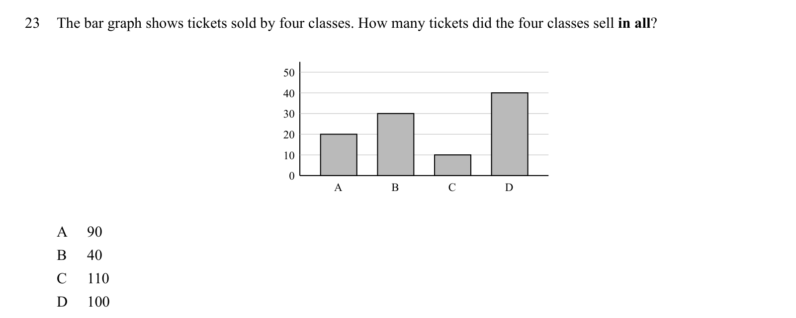 Practice question 23, built on a bar graph: The bar graph shows tickets sold by four classes.