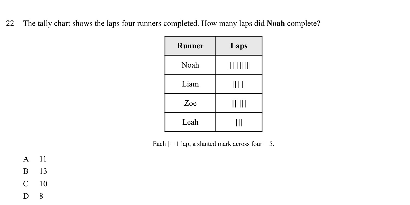 Practice question 22, built on a figure: The tally chart shows the laps four runners completed.