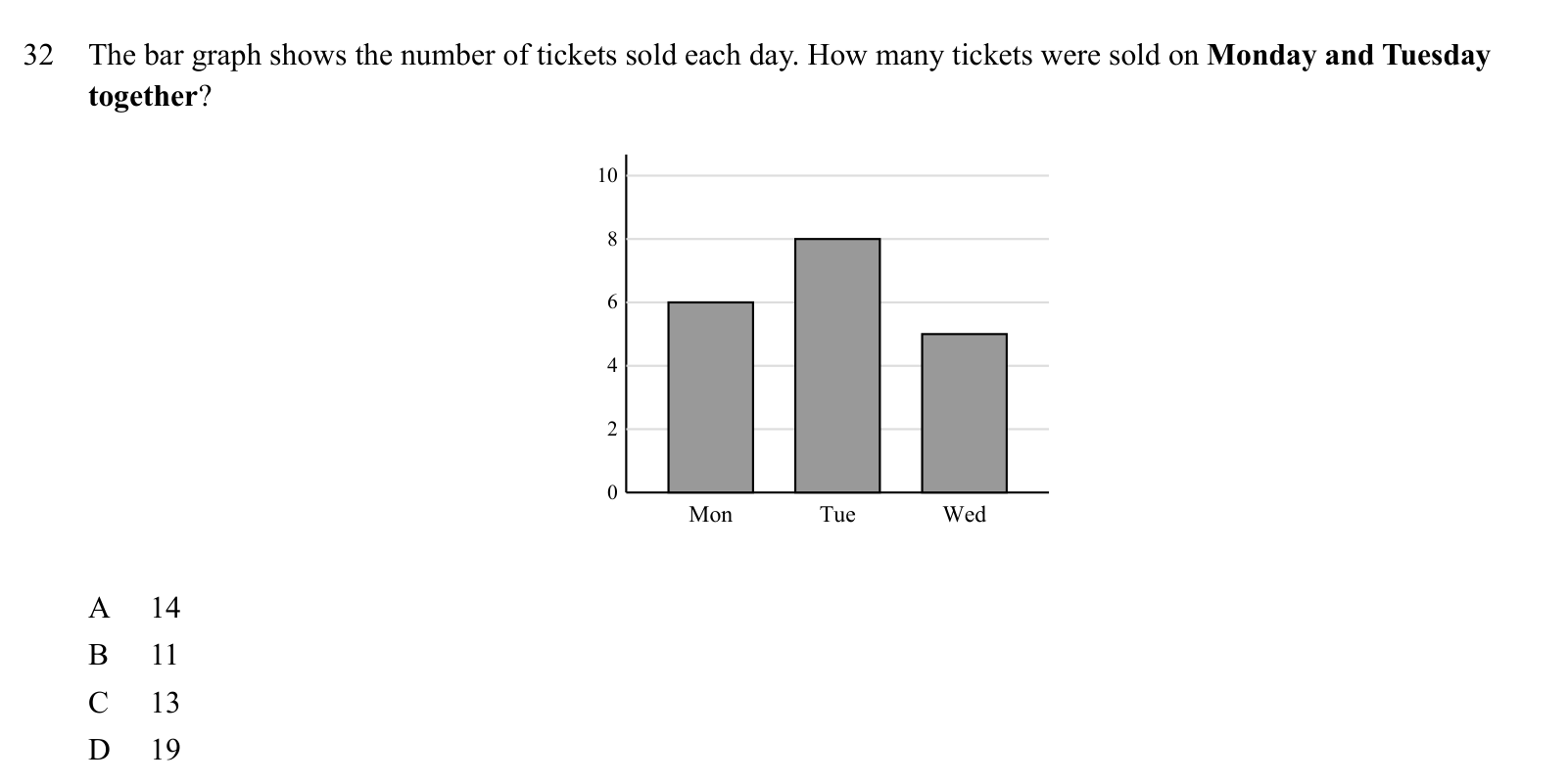 Practice question 32, built on a bar graph: The bar graph shows the number of tickets sold each day.