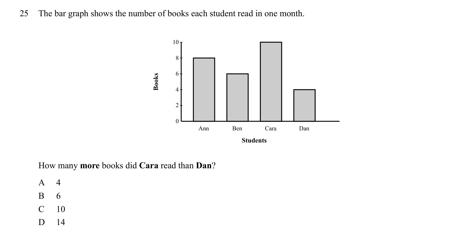 Practice question 25, built on a bar graph: The bar graph shows the number of books each student read in one month.