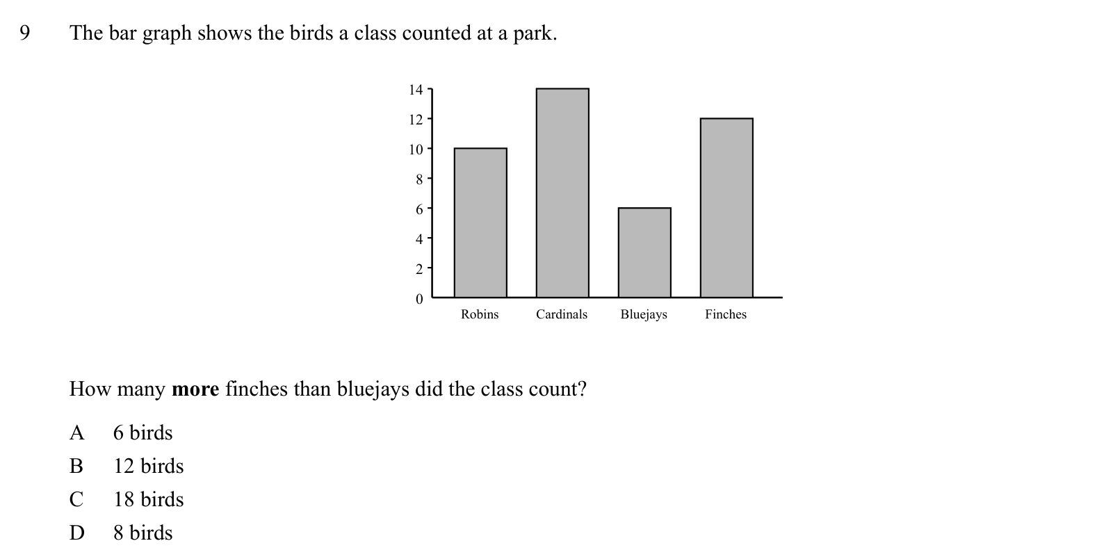 Practice question 9, built on a bar graph: The bar graph shows the birds a class counted at a park.