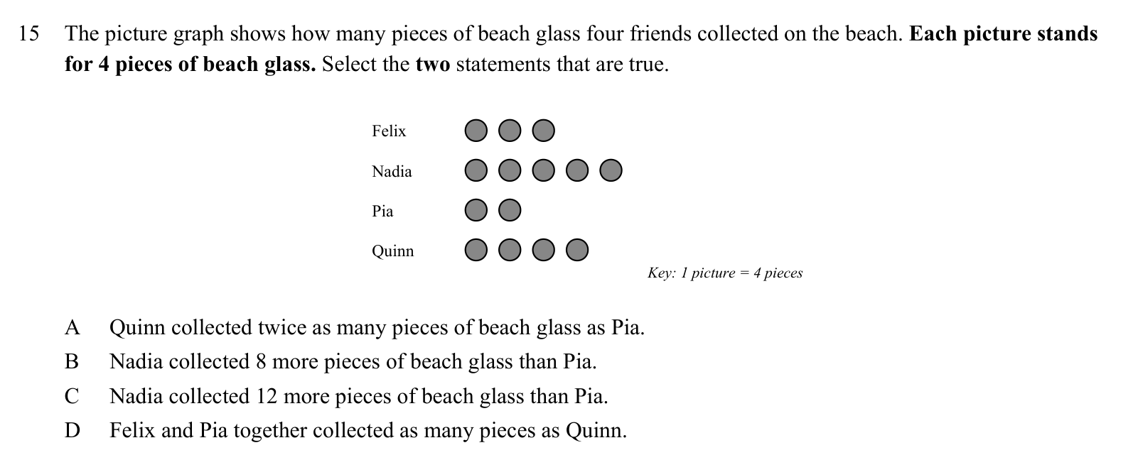 Practice question 15, built on a picture graph: The picture graph shows how many pieces of beach glass four friends collected on the beach.