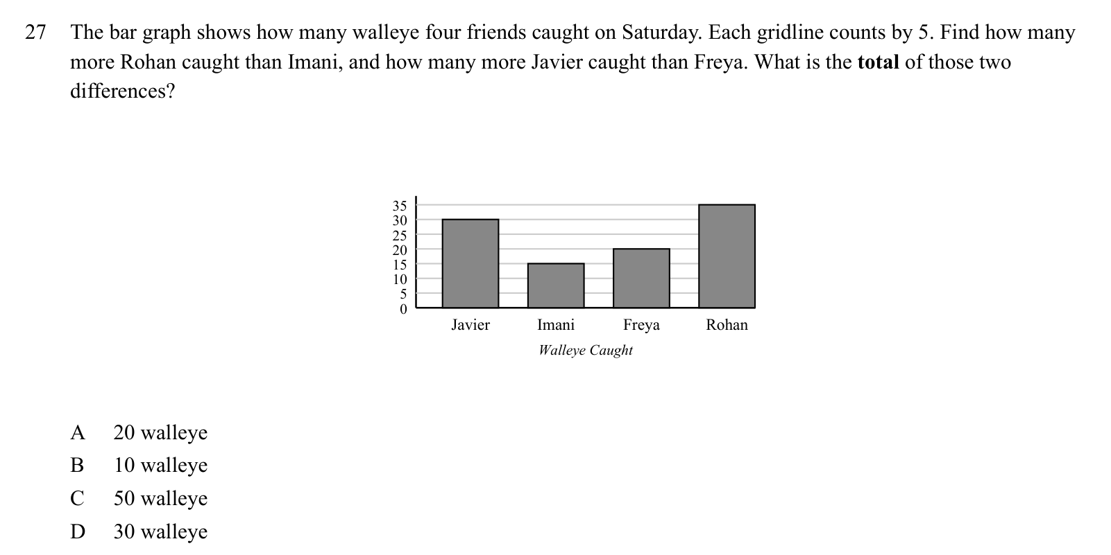 Practice question 27, built on a bar graph: The bar graph shows how many walleye four friends caught on Saturday.