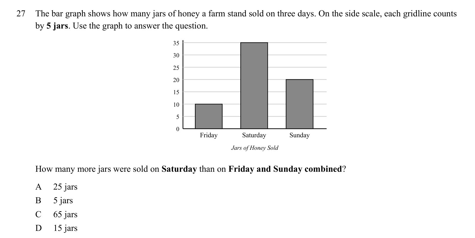 Practice question 27, built on a bar graph: The bar graph shows how many jars of honey a farm stand sold on three days.
