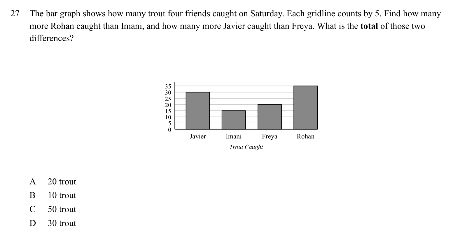 Practice question 27, built on a bar graph: The bar graph shows how many trout four friends caught on Saturday.